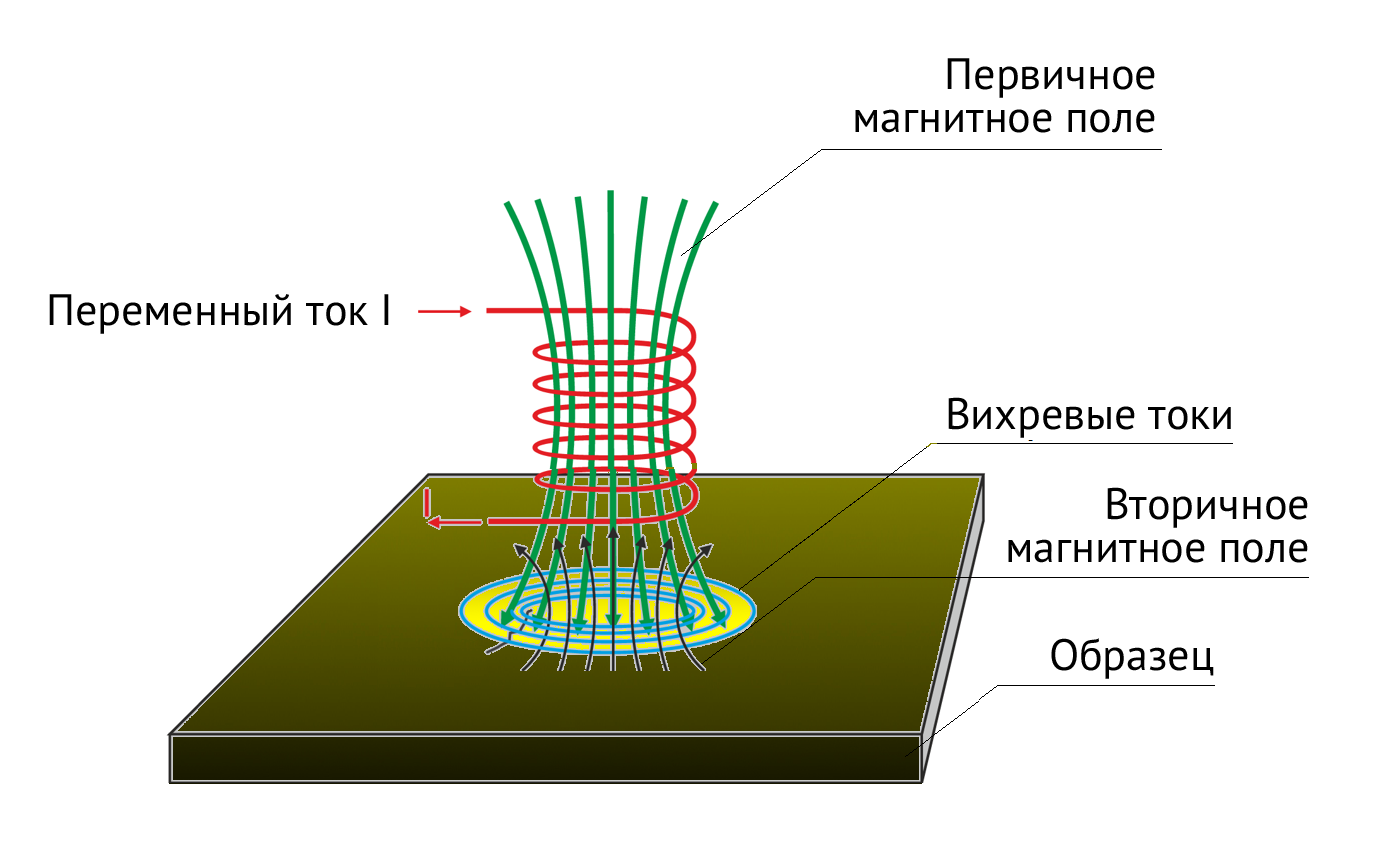 Вихретоковый толщиномер схема